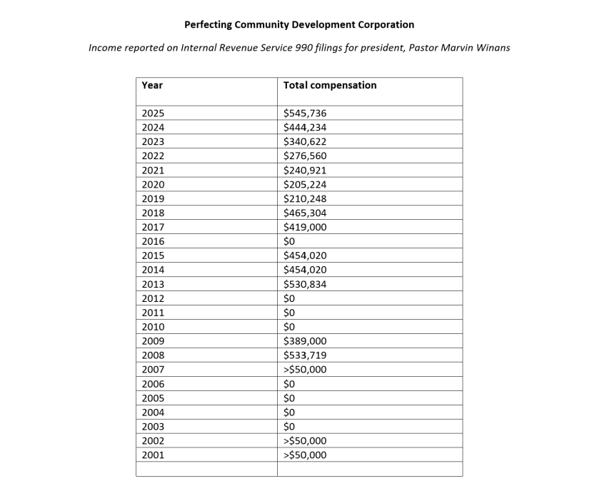 Overview of reported compensation figures